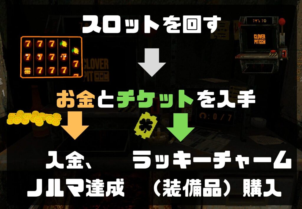 「CloverPit」のプレイフロー解説図。スロットを回し、お金とチケットを得て装備を購入して進んでいく