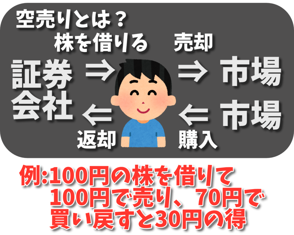 空売りの説明